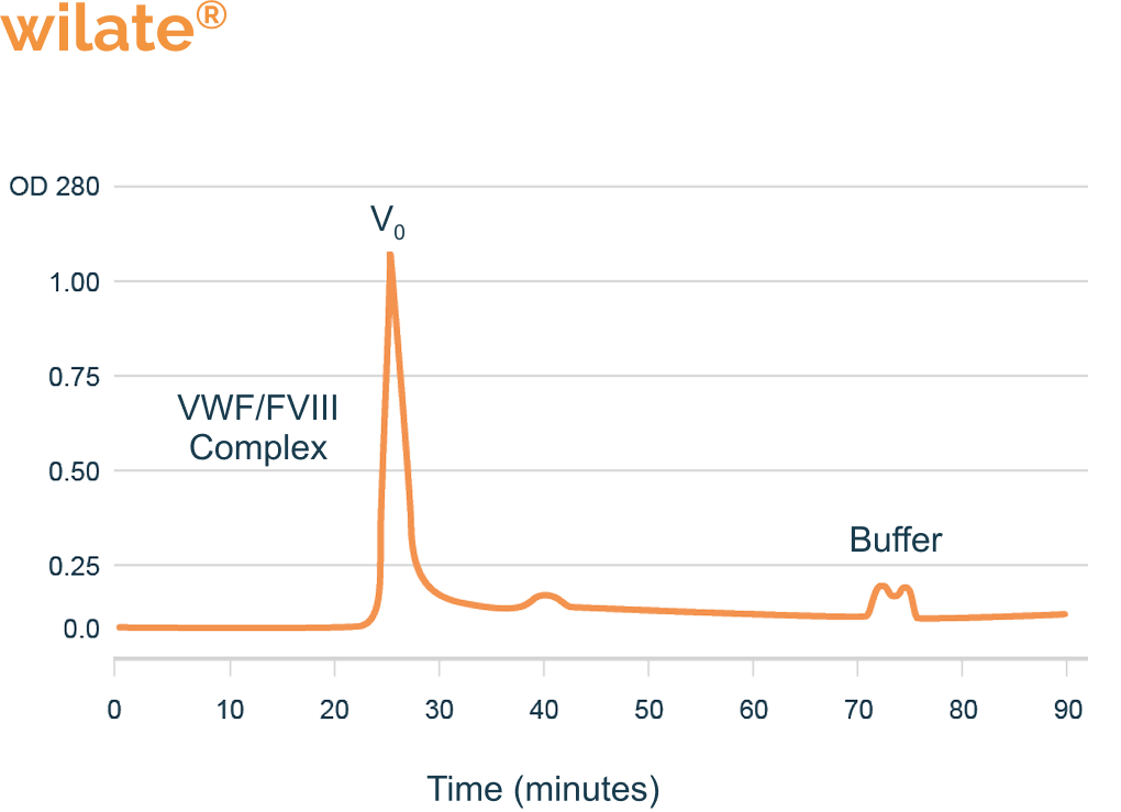 wilate shows a single peak containing only the native (natural) VWF/FVIII complex