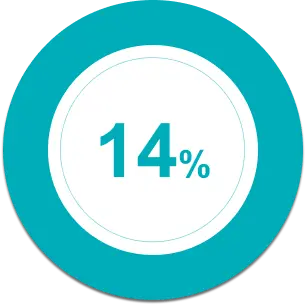 14%