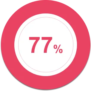 77%