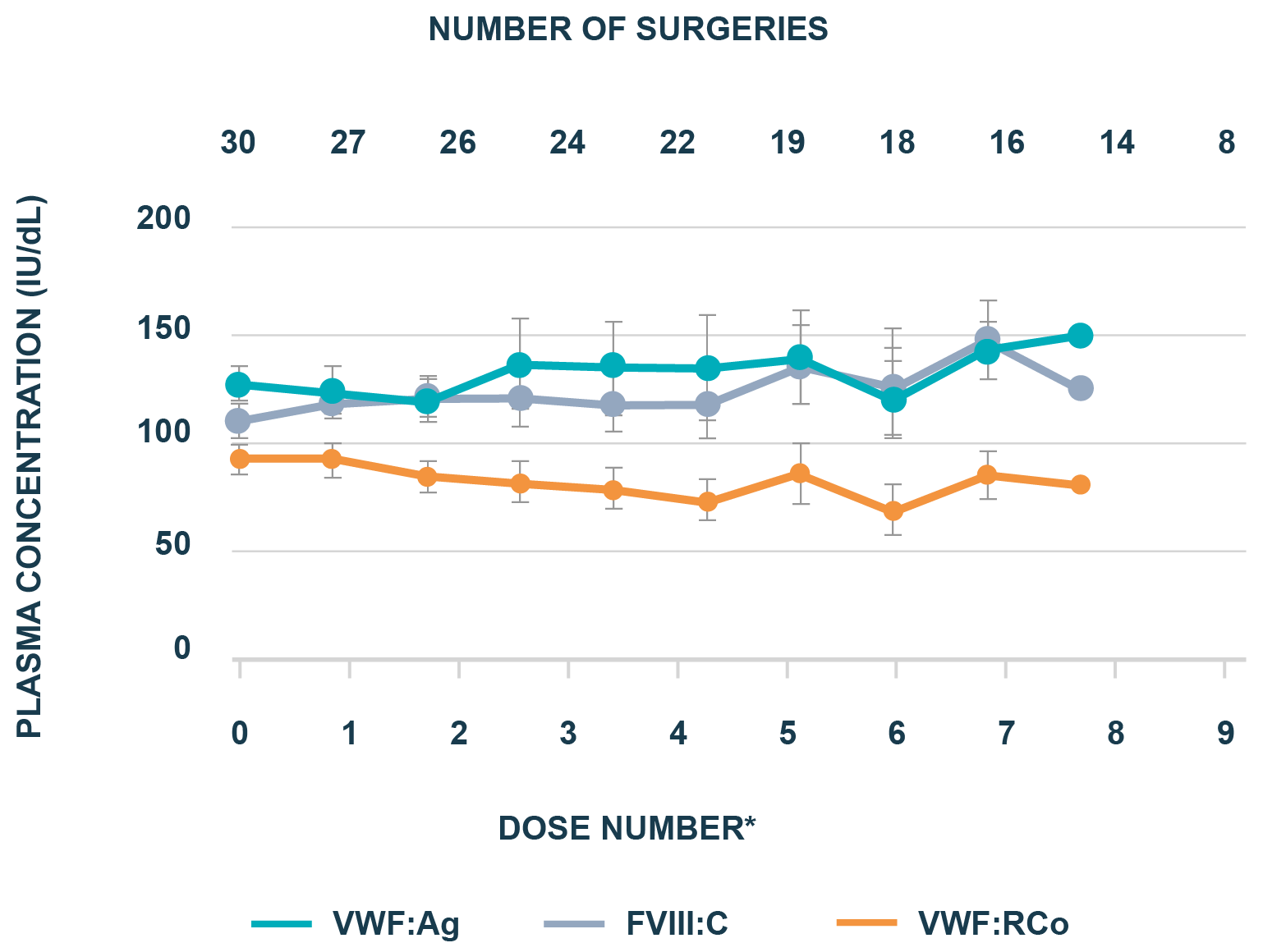 Mean peak plasma levels post-dosing Chart: VWF:Ag | FVIII:C | VWF:RCo